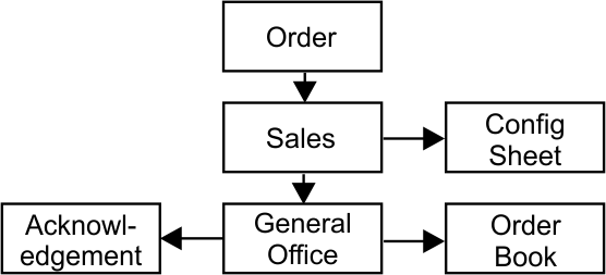 Order Placement Process Diagram