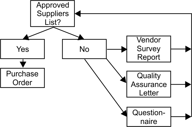 Purchasing Process Diagram