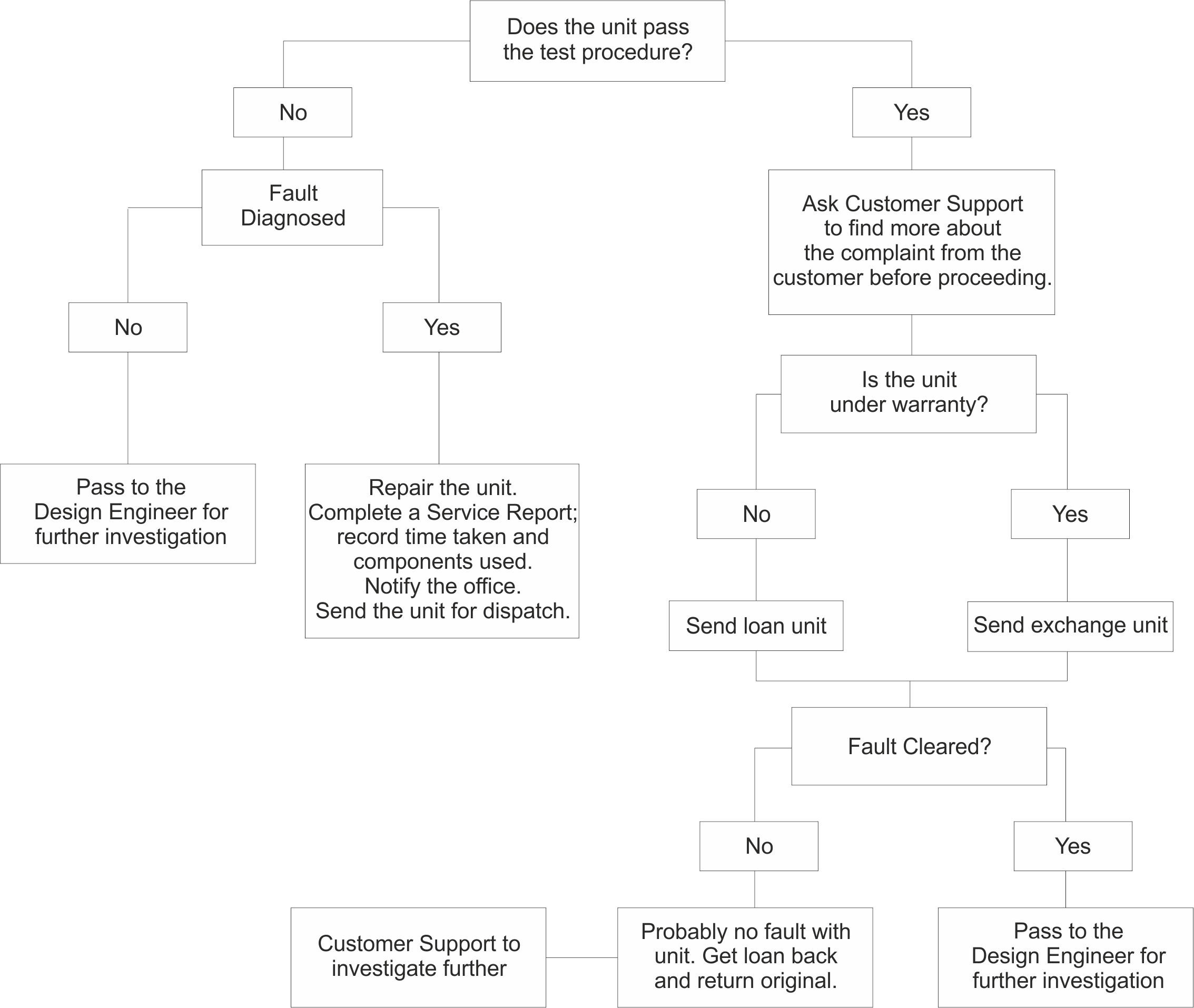 Service and Repairs Flow Chart