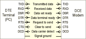 RS232 serial port pinout