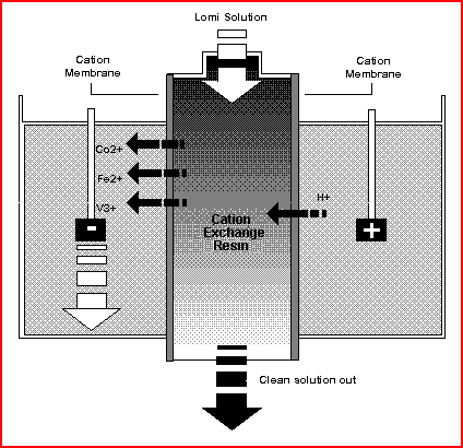 Radioactive Metal Removal Diagram