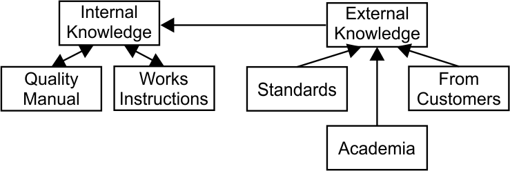 Organizational Knowledge Chart