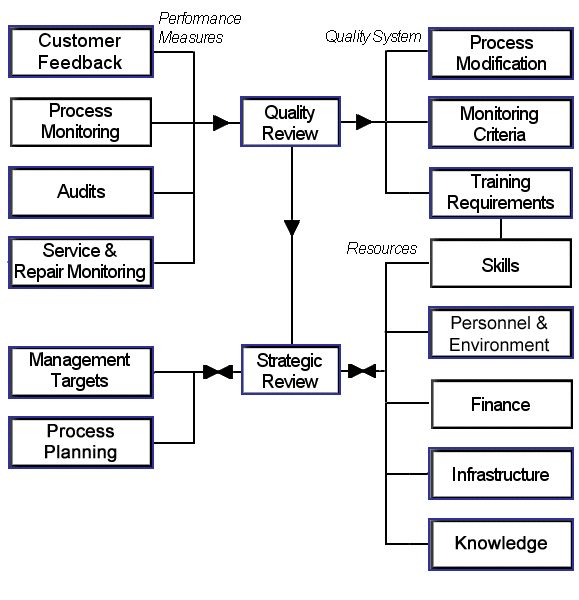 Management Process Diagram